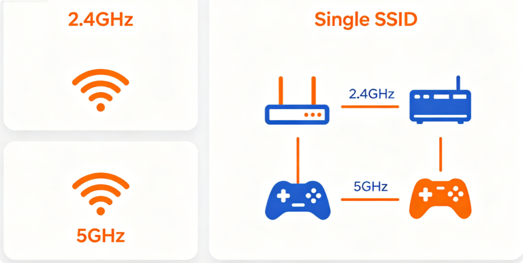 Smart Connect Setup: Combine 2.4GHz and 5GHz Wi-Fi Bands for Seamless Single SSID Wi-Fi1