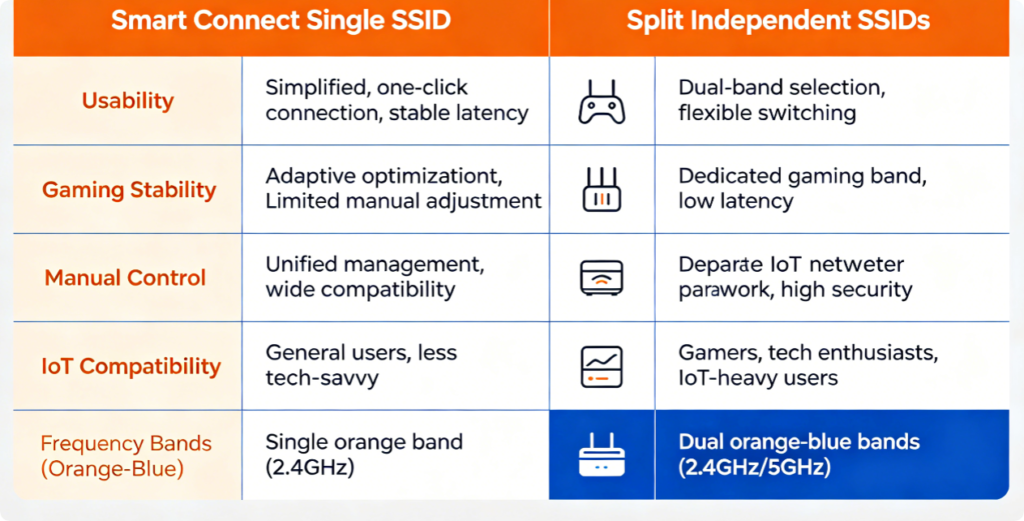 Smart Connect Setup: Combine 2.4GHz and 5GHz Wi-Fi Bands for Seamless Single SSID Wi-Fi8