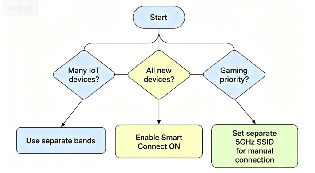 Separate vs Combined WiFi Bands: Best Netgear Home Router Smart Connect Setup6