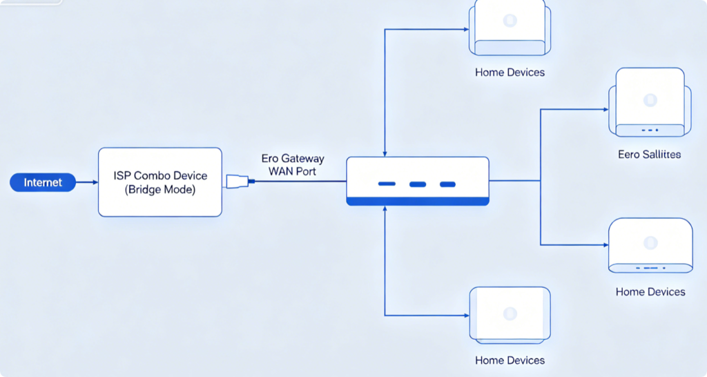 Eero Router Bridge Mode Configuration to Work With ISP Modem-Router Combo Gateway: Two Official Setups to Eliminate Double NAT & Stabilize Mesh2